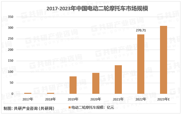 2017-2023年中国电动二轮摩托车市场规模