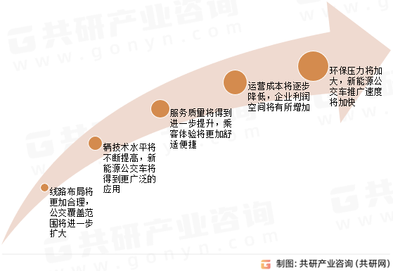 城市公共汽车客运行业发展前景