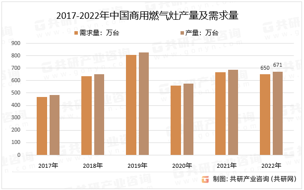 2017-2022年中国商用燃气灶产量及需求量