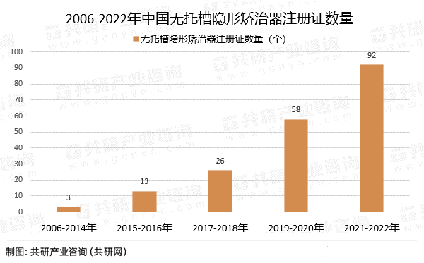 2006-2022年中国无托槽隐形矫治器注册证数量