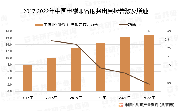 2017-2022年中国电磁兼容服务出具报告数及增速