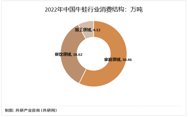 2022年中国牛蛙行业消费结构