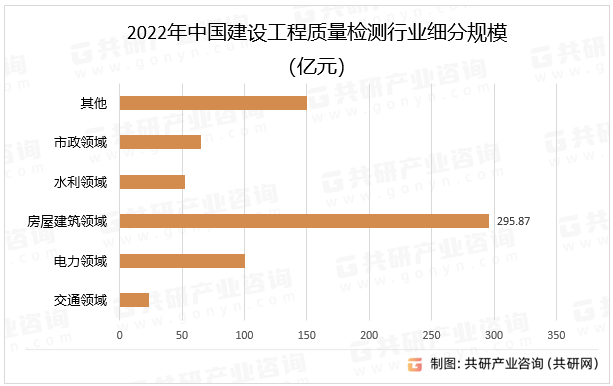 2022年中国建设工程质量检测行业细分规模