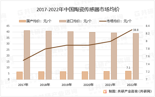 2017-2022年中国陶瓷传感器市场均价