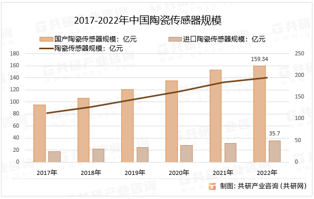 2017-2022年中国陶瓷传感器规模