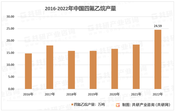 2016-2022年中国四氟乙烷产量