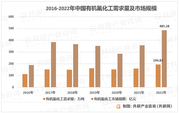 2016-2022年中國有機氟化工需求量及市場規模