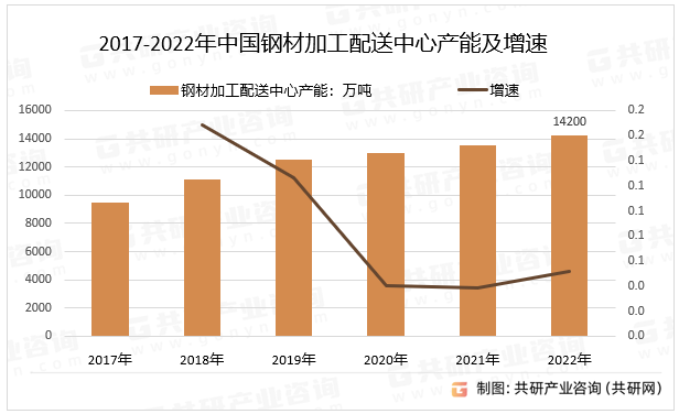 2017-2022年中国钢材加工配送中心产能及增速