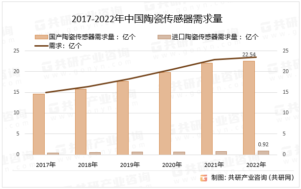 2017-2022年中国陶瓷传感器需求量