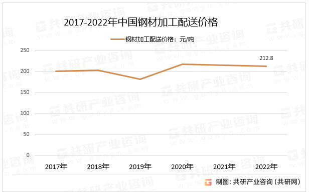 2017-2022年中国钢材加工配送价格