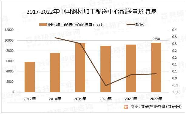 2017-2022年中国钢材加工配送中心配送量及增速