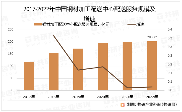 2017-2022年中国钢材加工配送中心配送服务规模及增速