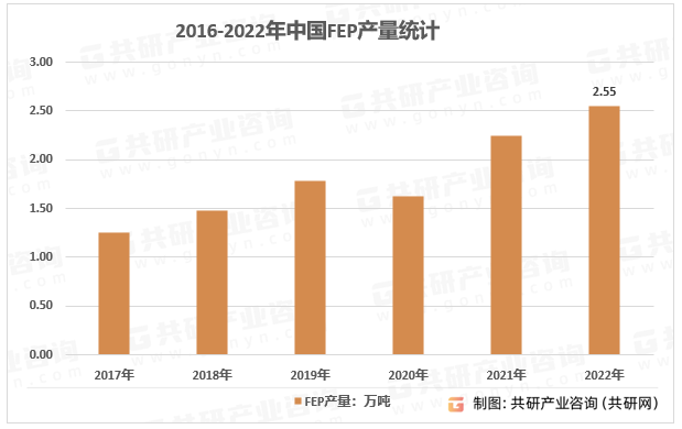 2017-2022年国内FEP产量