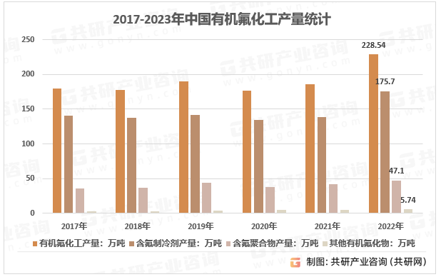2017-2023年中國有機氟化工產量統計