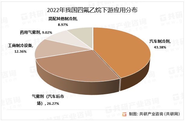 2022年我国四氟乙烷下游应用分布