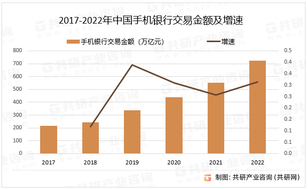 2017-2022年中国手机银行交易金额及增速