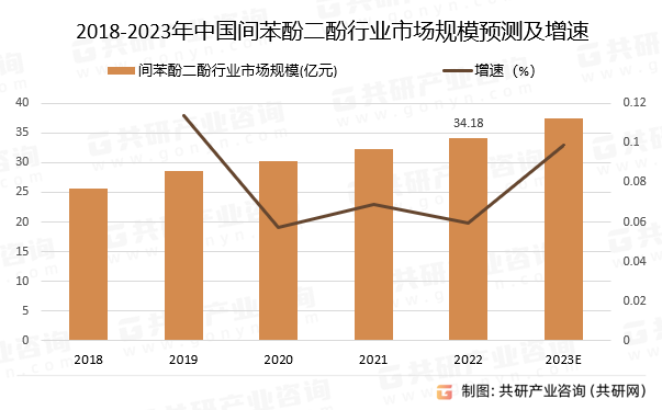 2018-2023й䱽ӶҵгģԤ⼰