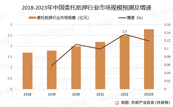 2018-2023年中国委托抵押行业市场规模预测及增速