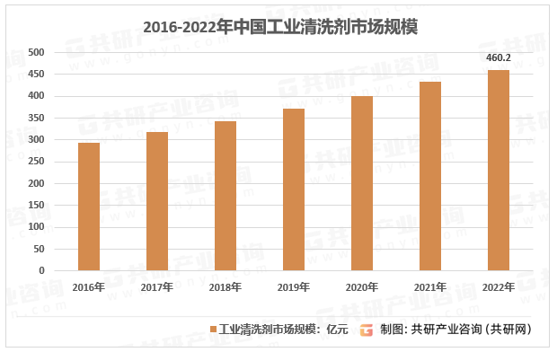 2016-2022年中国工业清洗剂市场规模