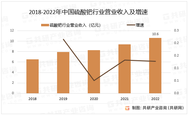 2018-2022年中国硫酸钯行业营业收入及增速