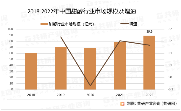 2018-2022年中国甜醇行业市场规模及增速