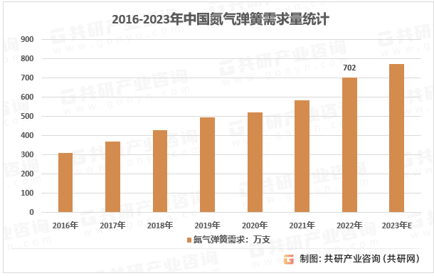 2016-2023年中国氮气弹簧需求量