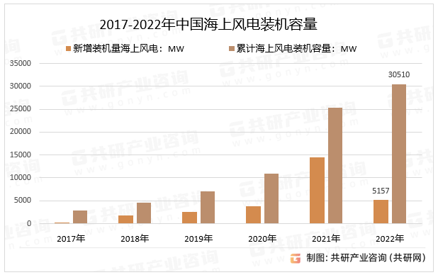 2017-2022年中国海上风电装机容量