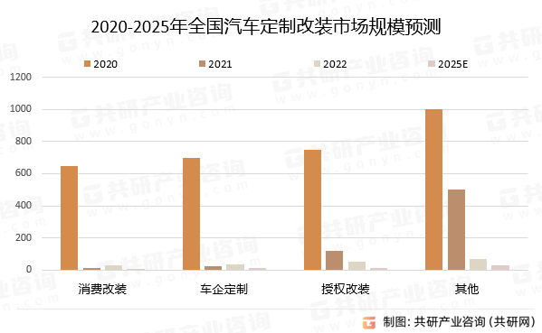 2020-2025年全国汽车定制改装市场规模预测