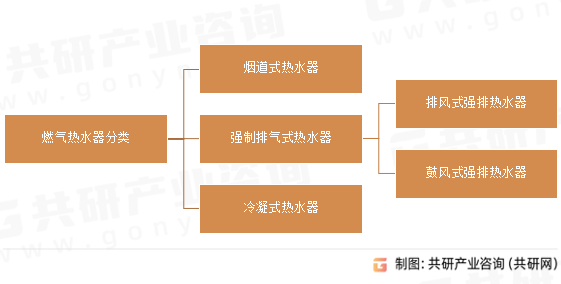 燃气热水器分类