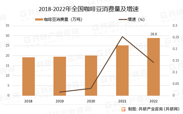 2018-2022年全国咖啡豆消费量及增速