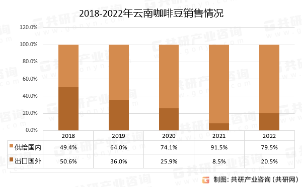 2018-2022年云南咖啡豆销售情况