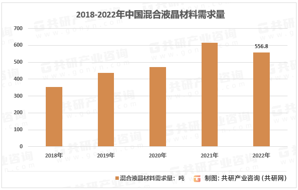 2018-2022年中国混合液晶材料需求量