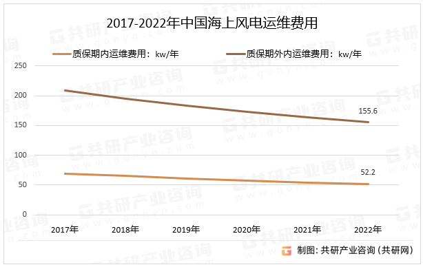 2017-2022年中国海上风电运维费用