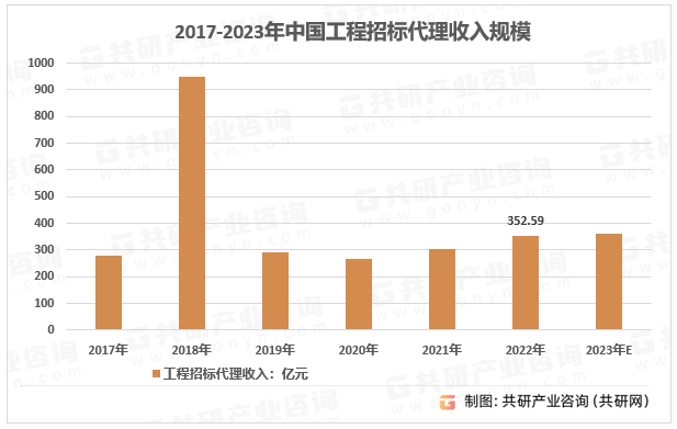 2017-2023年中国工程招标代理收入规模