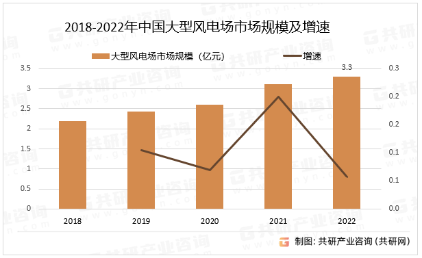 2018-2022年中国大型风电场市场规模及增速