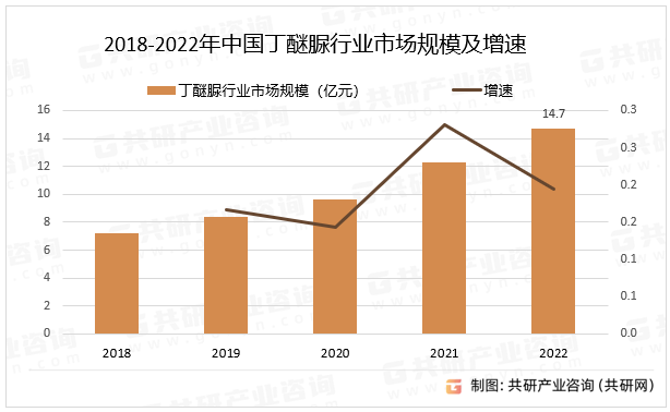 2018-2022年中国丁醚脲行业市场规模及增速