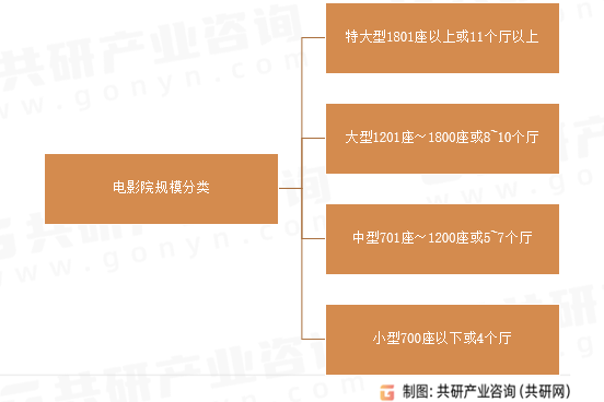 电影院规模分类