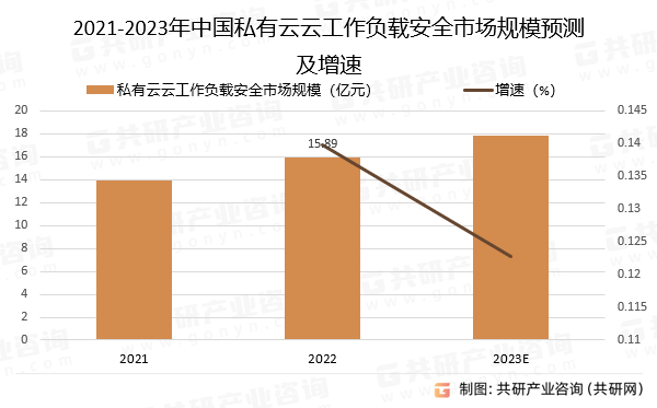 2021-2023年中国私有云云工作负载安全市场规模预测及增速