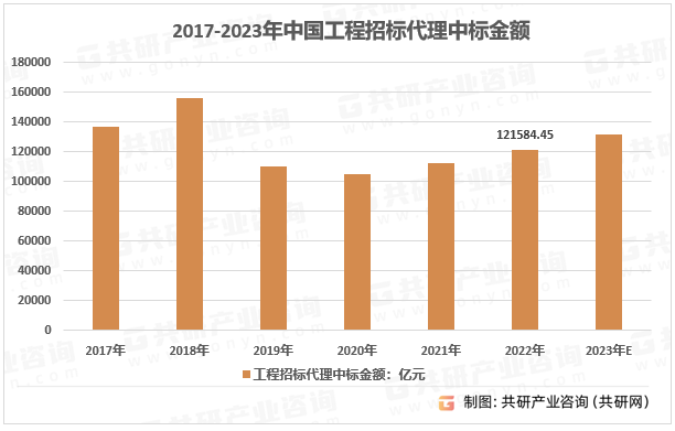 2017-2023年中国工程招标代理中标金额