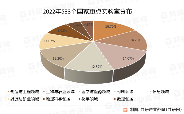 2022年533个国家重点实验室分布