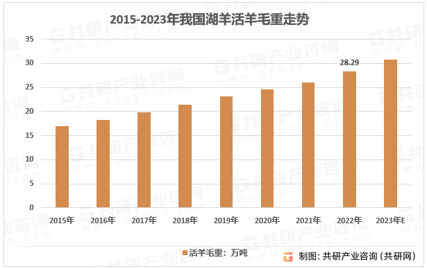 2015-2022年我国湖羊活羊毛重走势