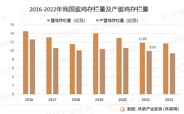 2016-2022年我国蛋鸡存栏量及产蛋鸡存栏量