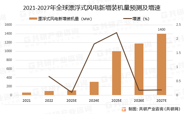 2021-2027年全球漂浮式风电新增装机量预测及增速