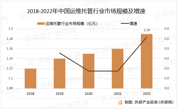 2018-2022年中国运维托管行业市场规模及增速