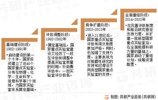 国家重点实验室发展历程