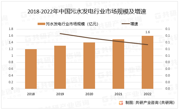 随着环保意识的不断提高，污水处理和利用已成为全球性的关注焦点；也随着政府对环境保护的投资不断增加，为污水发电行业的发展提供了有力的支持，我国污水发电市场规模逐年增加，其中2022年中国污水发电行业市场规模同比增长6.7%。2018-2022年中国污水发电行业市场规模及增速