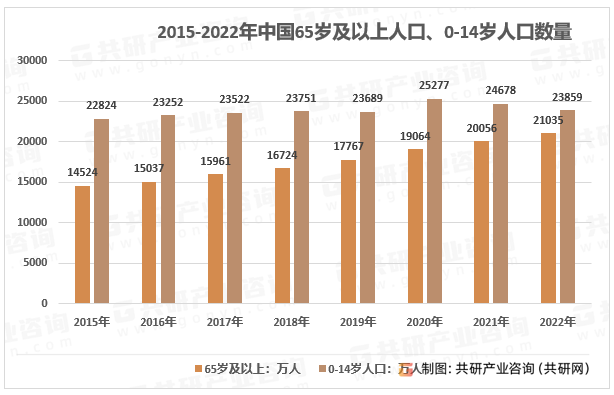 2015-2022年中国65岁及以上人口数量