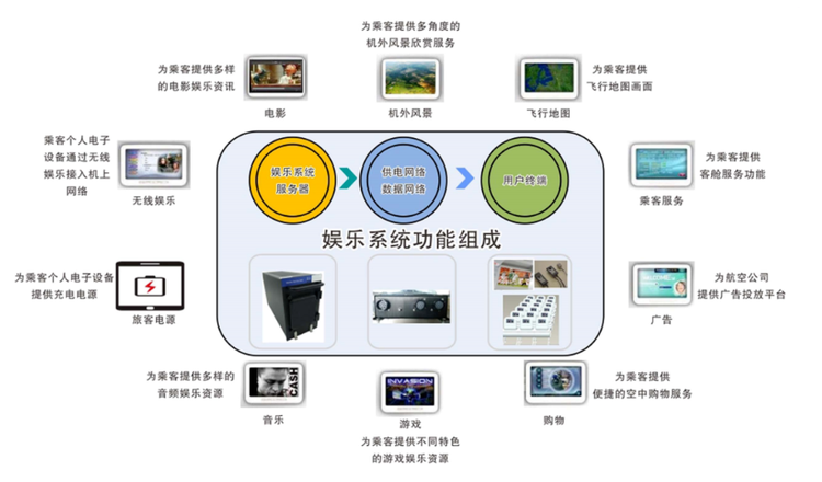 机载娱乐系统构成示意图