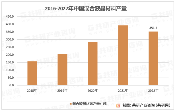 2016-2022年中国混合液晶材料产量