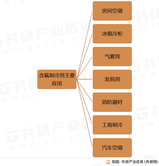 含氟制冷剂主要应用